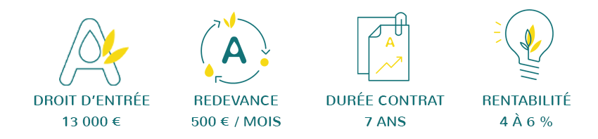 Chiffres franchise Aquatiris