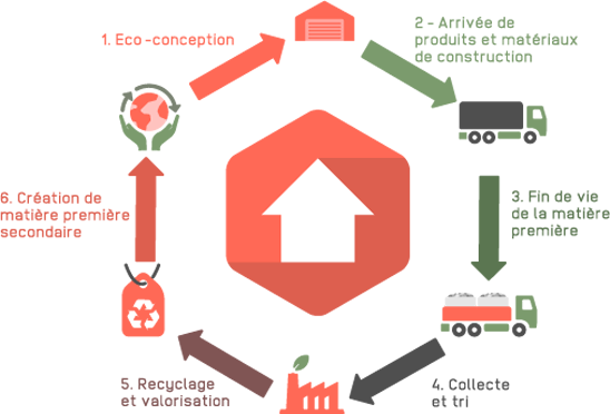 Eco-organisme du bâtiment